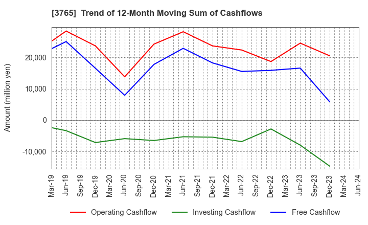 3765 GungHo Online Entertainment,Inc.: Trend of 12-Month Moving Sum of Cashflows