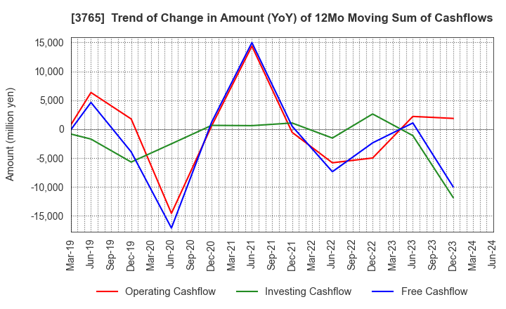 3765 GungHo Online Entertainment,Inc.: Trend of Change in Amount (YoY) of 12Mo Moving Sum of Cashflows