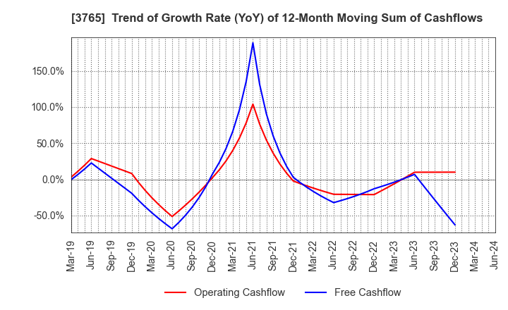3765 GungHo Online Entertainment,Inc.: Trend of Growth Rate (YoY) of 12-Month Moving Sum of Cashflows