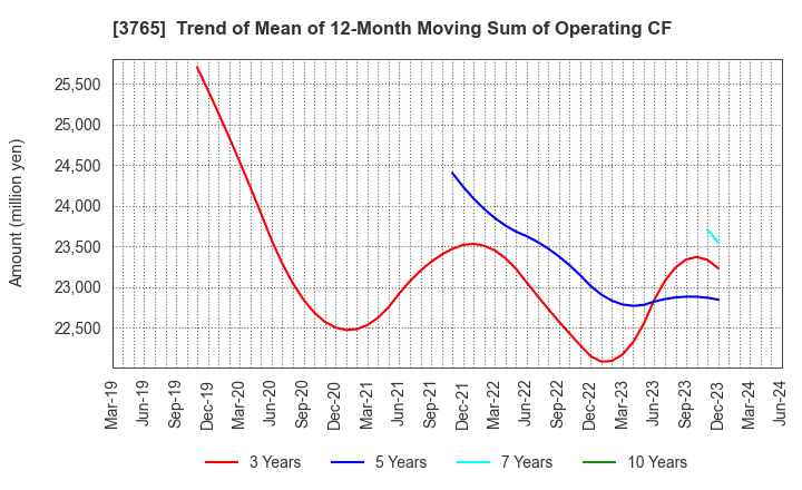 3765 GungHo Online Entertainment,Inc.: Trend of Mean of 12-Month Moving Sum of Operating CF