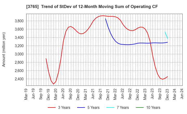 3765 GungHo Online Entertainment,Inc.: Trend of StDev of 12-Month Moving Sum of Operating CF