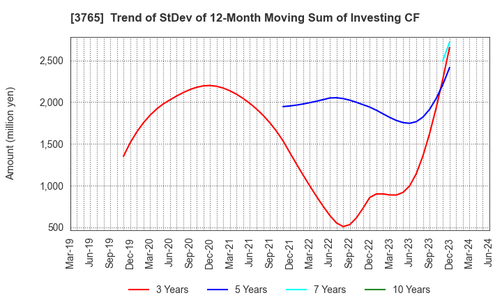 3765 GungHo Online Entertainment,Inc.: Trend of StDev of 12-Month Moving Sum of Investing CF