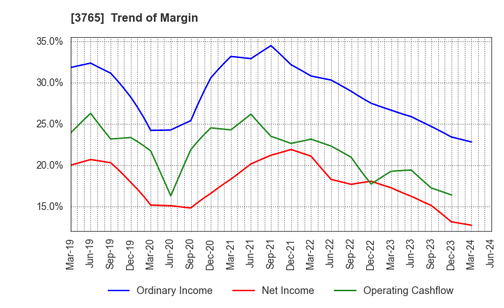 3765 GungHo Online Entertainment,Inc.: Trend of Margin