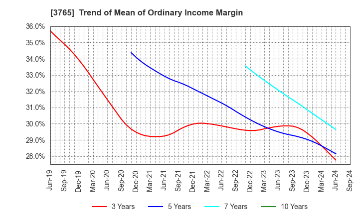 3765 GungHo Online Entertainment,Inc.: Trend of Mean of Ordinary Income Margin