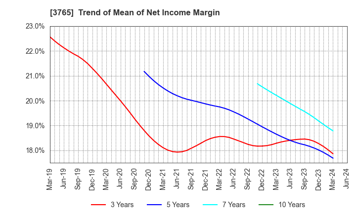 3765 GungHo Online Entertainment,Inc.: Trend of Mean of Net Income Margin