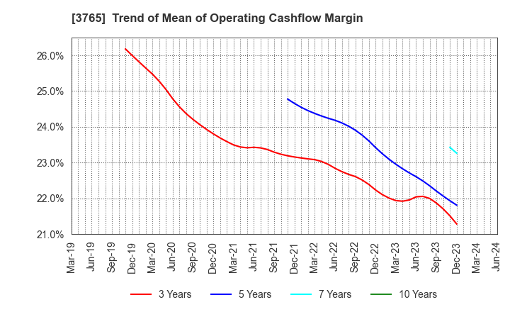 3765 GungHo Online Entertainment,Inc.: Trend of Mean of Operating Cashflow Margin