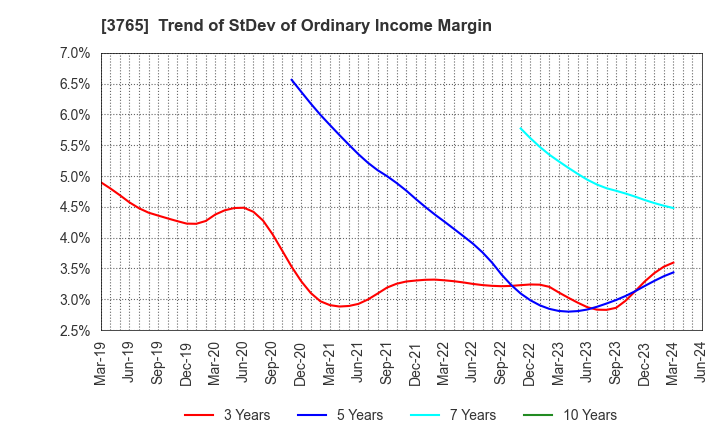 3765 GungHo Online Entertainment,Inc.: Trend of StDev of Ordinary Income Margin