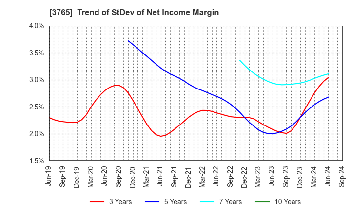 3765 GungHo Online Entertainment,Inc.: Trend of StDev of Net Income Margin