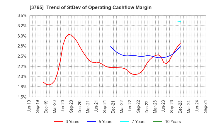 3765 GungHo Online Entertainment,Inc.: Trend of StDev of Operating Cashflow Margin