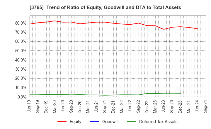 3765 GungHo Online Entertainment,Inc.: Trend of Ratio of Equity, Goodwill and DTA to Total Assets