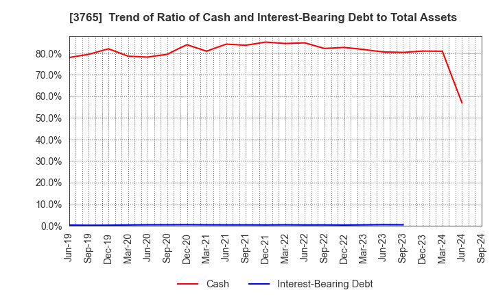 3765 GungHo Online Entertainment,Inc.: Trend of Ratio of Cash and Interest-Bearing Debt to Total Assets