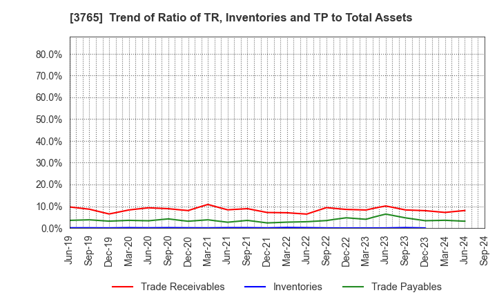 3765 GungHo Online Entertainment,Inc.: Trend of Ratio of TR, Inventories and TP to Total Assets