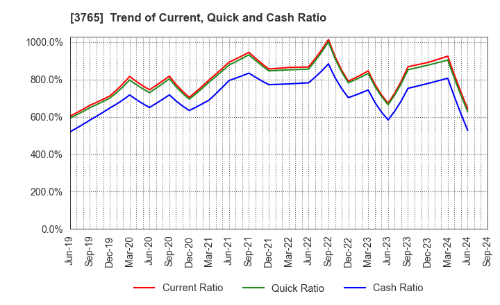 3765 GungHo Online Entertainment,Inc.: Trend of Current, Quick and Cash Ratio