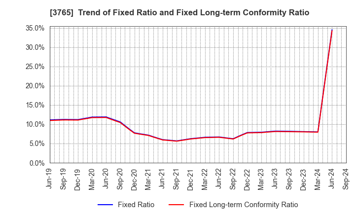 3765 GungHo Online Entertainment,Inc.: Trend of Fixed Ratio and Fixed Long-term Conformity Ratio