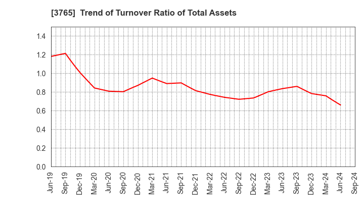 3765 GungHo Online Entertainment,Inc.: Trend of Turnover Ratio of Total Assets