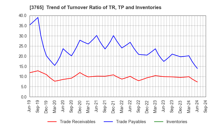 3765 GungHo Online Entertainment,Inc.: Trend of Turnover Ratio of TR, TP and Inventories