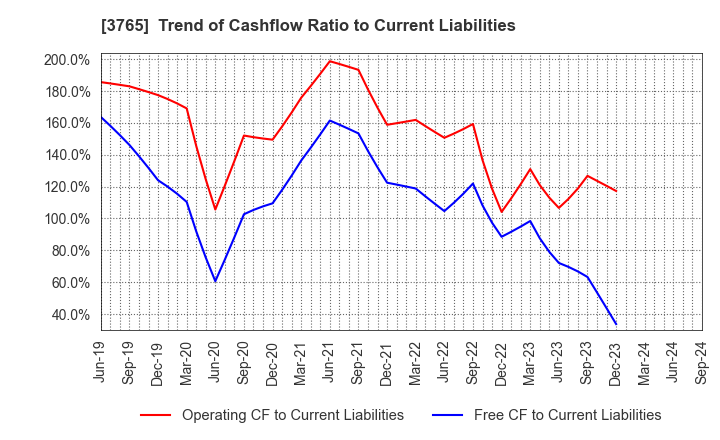 3765 GungHo Online Entertainment,Inc.: Trend of Cashflow Ratio to Current Liabilities