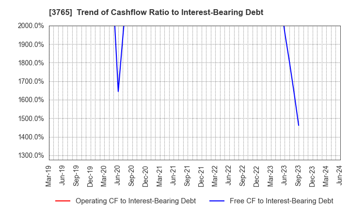 3765 GungHo Online Entertainment,Inc.: Trend of Cashflow Ratio to Interest-Bearing Debt