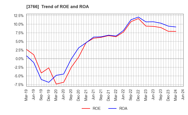 3766 SYSTEMS DESIGN Co., Ltd.: Trend of ROE and ROA
