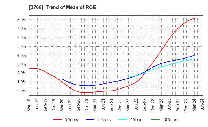 3766 SYSTEMS DESIGN Co., Ltd.: Trend of Mean of ROE