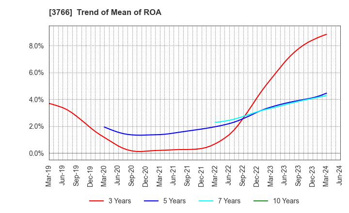 3766 SYSTEMS DESIGN Co., Ltd.: Trend of Mean of ROA
