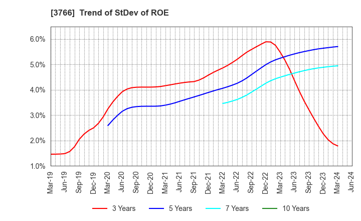 3766 SYSTEMS DESIGN Co., Ltd.: Trend of StDev of ROE