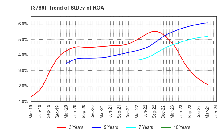 3766 SYSTEMS DESIGN Co., Ltd.: Trend of StDev of ROA
