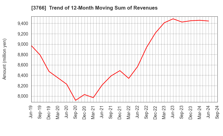 3766 SYSTEMS DESIGN Co., Ltd.: Trend of 12-Month Moving Sum of Revenues