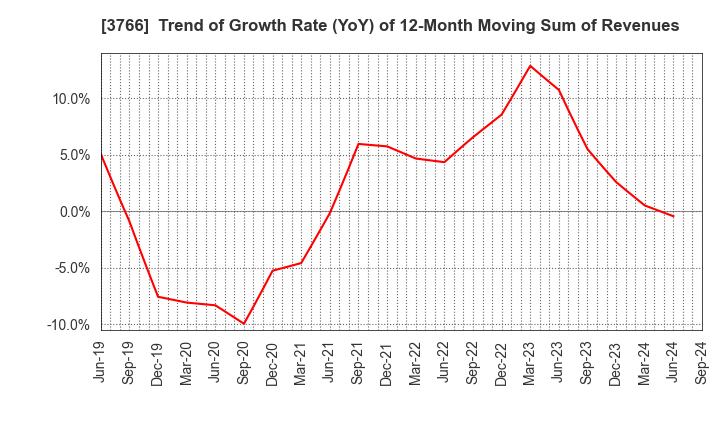 3766 SYSTEMS DESIGN Co., Ltd.: Trend of Growth Rate (YoY) of 12-Month Moving Sum of Revenues