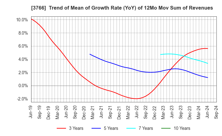 3766 SYSTEMS DESIGN Co., Ltd.: Trend of Mean of Growth Rate (YoY) of 12Mo Mov Sum of Revenues