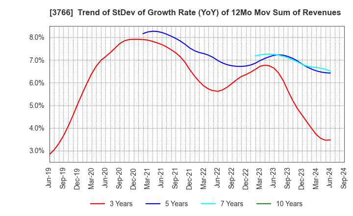 3766 SYSTEMS DESIGN Co., Ltd.: Trend of StDev of Growth Rate (YoY) of 12Mo Mov Sum of Revenues