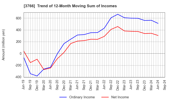 3766 SYSTEMS DESIGN Co., Ltd.: Trend of 12-Month Moving Sum of Incomes