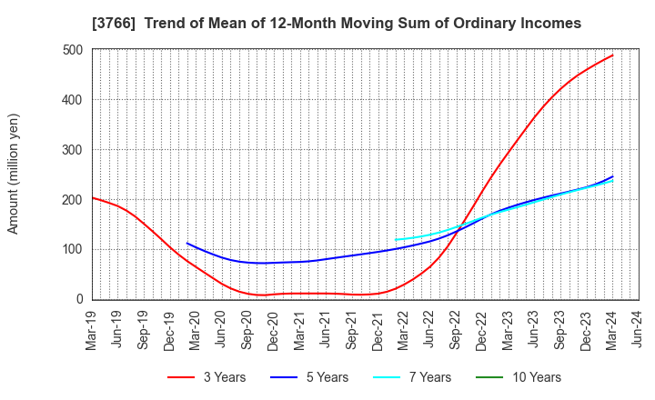 3766 SYSTEMS DESIGN Co., Ltd.: Trend of Mean of 12-Month Moving Sum of Ordinary Incomes