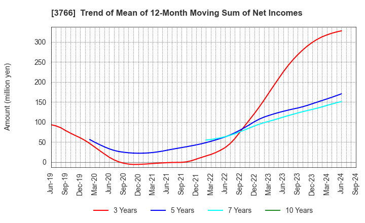 3766 SYSTEMS DESIGN Co., Ltd.: Trend of Mean of 12-Month Moving Sum of Net Incomes