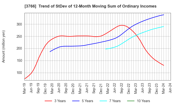 3766 SYSTEMS DESIGN Co., Ltd.: Trend of StDev of 12-Month Moving Sum of Ordinary Incomes