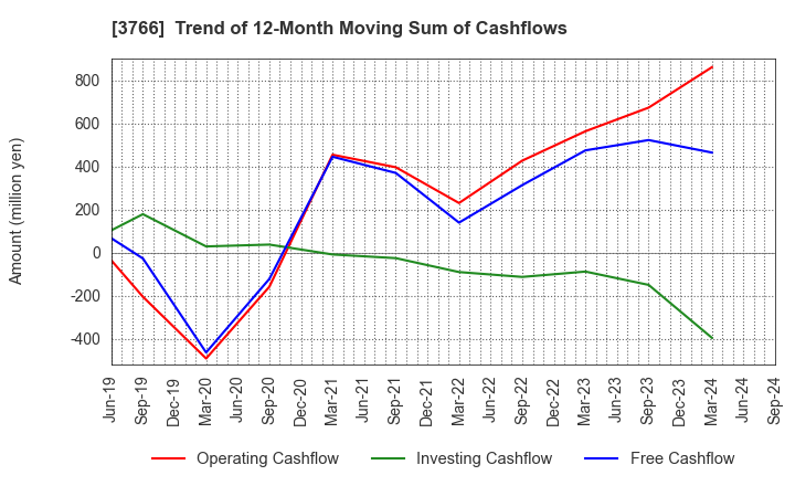 3766 SYSTEMS DESIGN Co., Ltd.: Trend of 12-Month Moving Sum of Cashflows