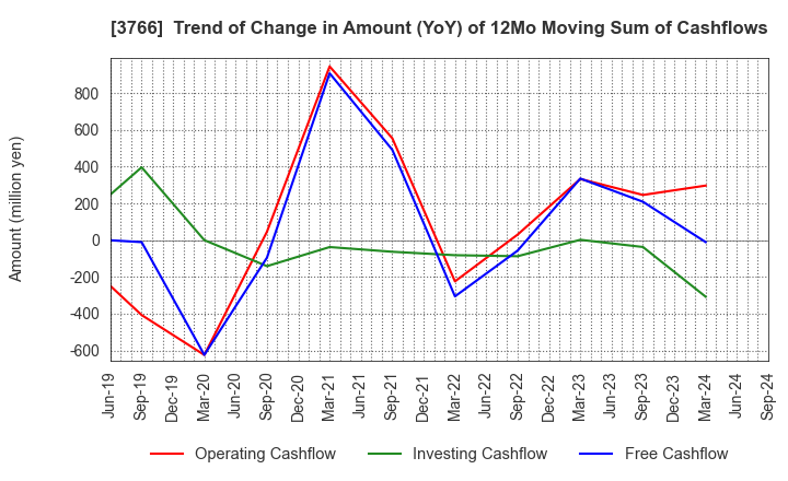 3766 SYSTEMS DESIGN Co., Ltd.: Trend of Change in Amount (YoY) of 12Mo Moving Sum of Cashflows