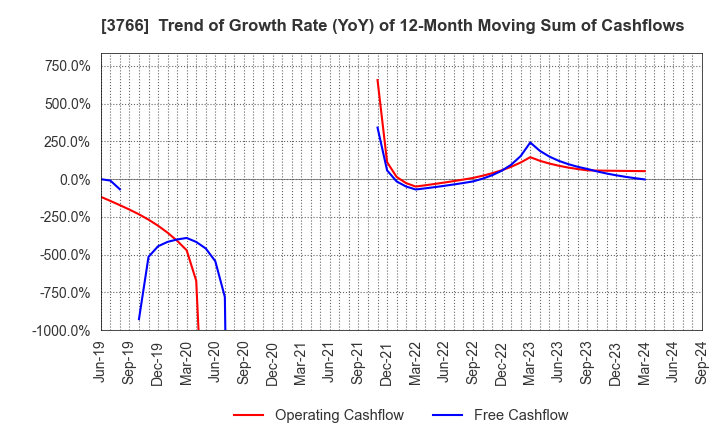 3766 SYSTEMS DESIGN Co., Ltd.: Trend of Growth Rate (YoY) of 12-Month Moving Sum of Cashflows