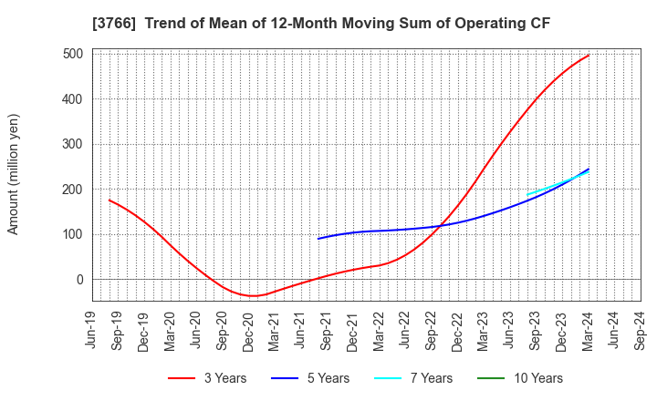 3766 SYSTEMS DESIGN Co., Ltd.: Trend of Mean of 12-Month Moving Sum of Operating CF