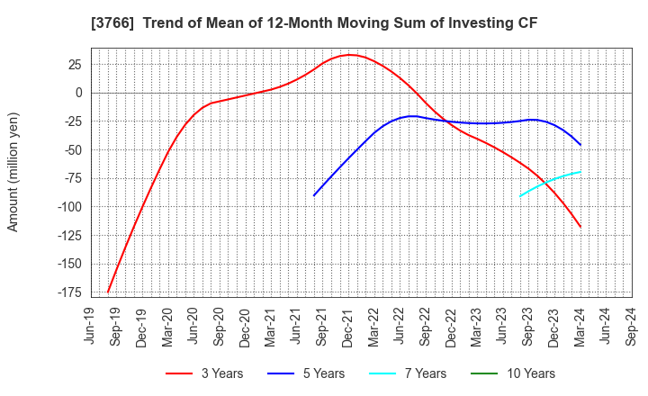 3766 SYSTEMS DESIGN Co., Ltd.: Trend of Mean of 12-Month Moving Sum of Investing CF