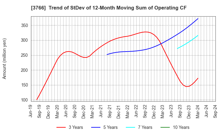 3766 SYSTEMS DESIGN Co., Ltd.: Trend of StDev of 12-Month Moving Sum of Operating CF