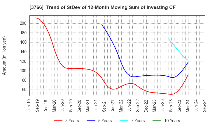 3766 SYSTEMS DESIGN Co., Ltd.: Trend of StDev of 12-Month Moving Sum of Investing CF