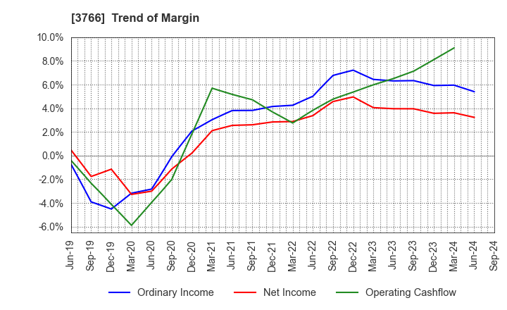 3766 SYSTEMS DESIGN Co., Ltd.: Trend of Margin