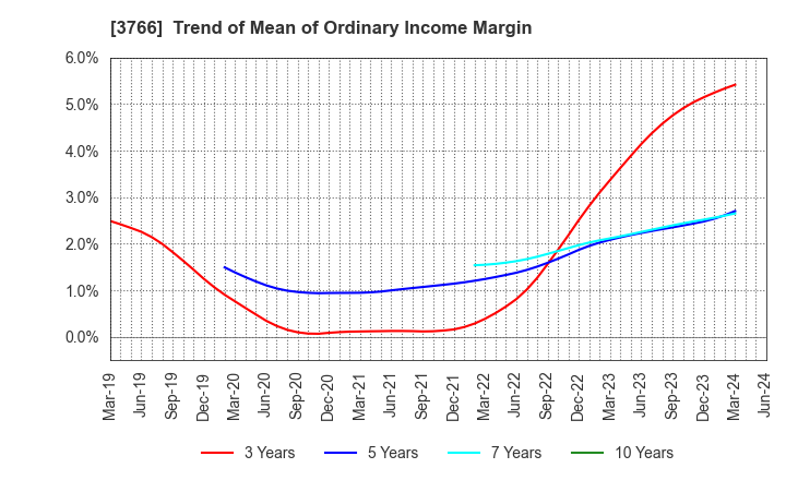 3766 SYSTEMS DESIGN Co., Ltd.: Trend of Mean of Ordinary Income Margin