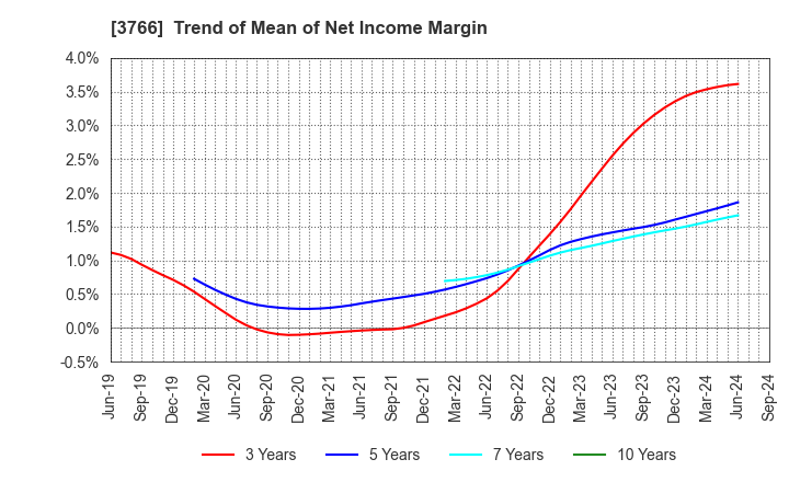 3766 SYSTEMS DESIGN Co., Ltd.: Trend of Mean of Net Income Margin