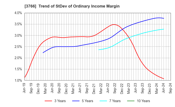 3766 SYSTEMS DESIGN Co., Ltd.: Trend of StDev of Ordinary Income Margin