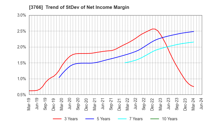 3766 SYSTEMS DESIGN Co., Ltd.: Trend of StDev of Net Income Margin