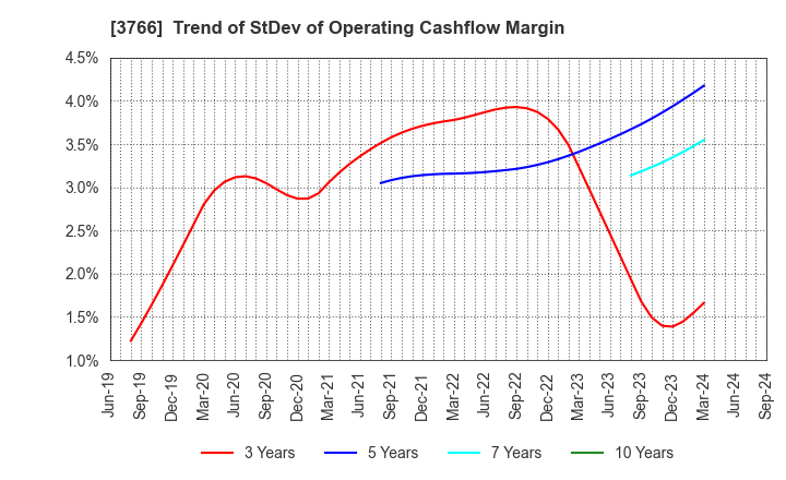 3766 SYSTEMS DESIGN Co., Ltd.: Trend of StDev of Operating Cashflow Margin