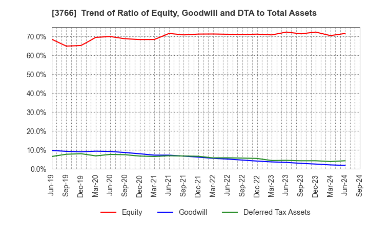 3766 SYSTEMS DESIGN Co., Ltd.: Trend of Ratio of Equity, Goodwill and DTA to Total Assets