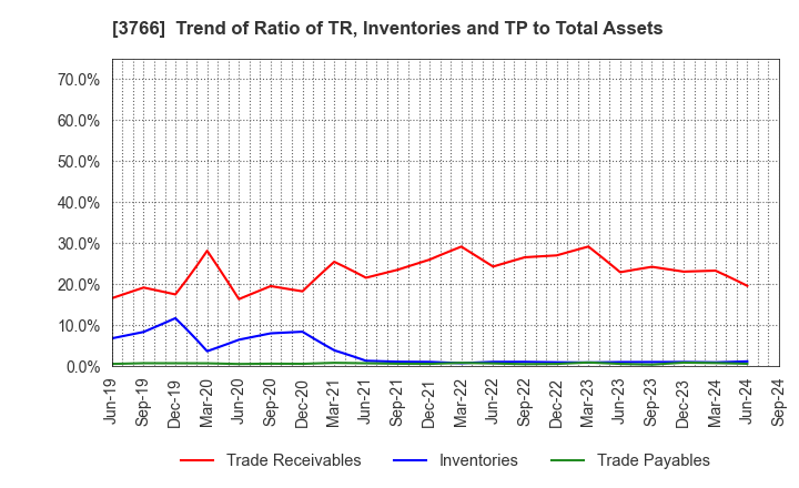 3766 SYSTEMS DESIGN Co., Ltd.: Trend of Ratio of TR, Inventories and TP to Total Assets